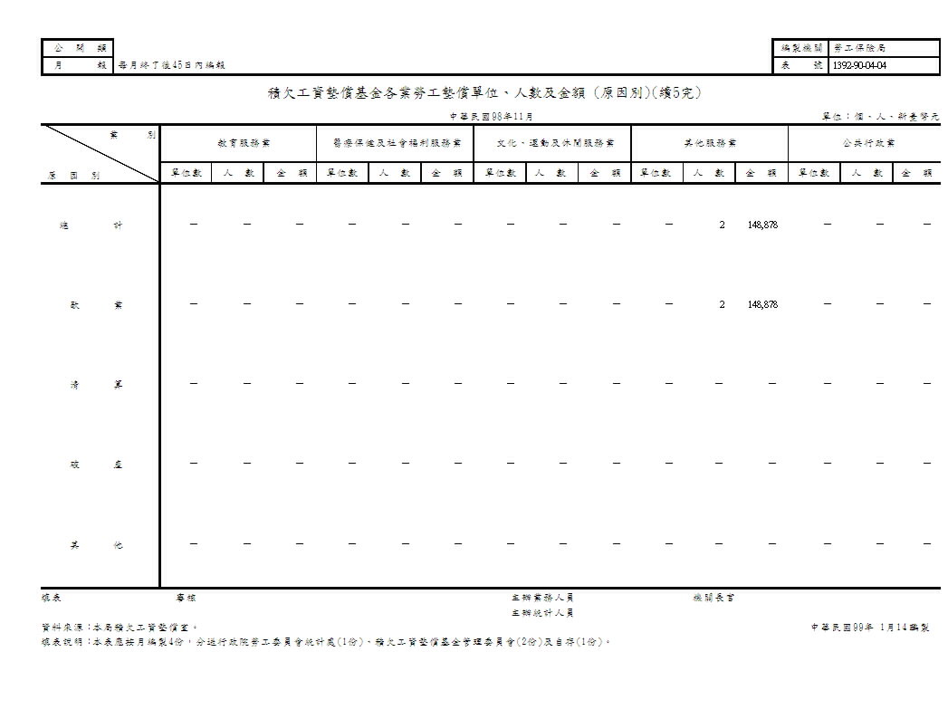 積欠工資墊償基金各業勞工墊償單位、人數及金額(地區別、原因別)第6頁圖表
